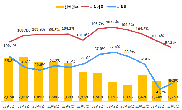 ▲전국 아파트 진행건수 및 낙찰가율, 낙찰률. ⓒ지지옥션