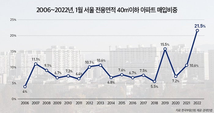 ▲2006~2022년 1월 서울 전용면적 40㎡이하 아파트 매입비중. ⓒ경제만랩