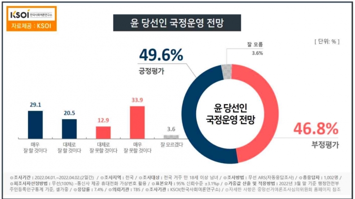 ▲'국정전망' 여론조사 도표 ⓒ한국사회여론연구소(KSOI)