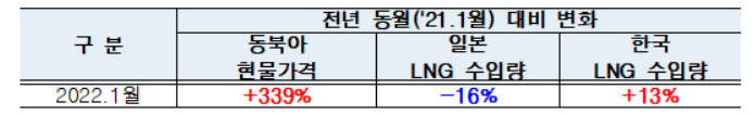 ▲지난 1월 동북아 LNG 현물가격과 일본, 한국의 LNG 수입량 변화. ⓒ한국가스공사