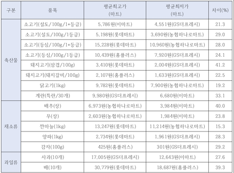 ▲마트별 품목 최고, 최저 평균가격. ⓒ소비자공익네트워크