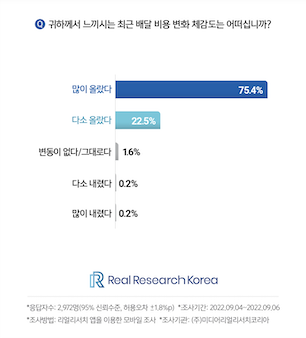▲배달 비용 변화 체감도 응답 그래프. ⓒ미디어리얼리서치코리아