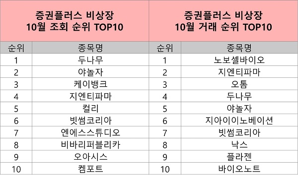 ▲증권플러스 비상장, 10월 인기 조회, 거래 순위 도표. ⓒ두나무