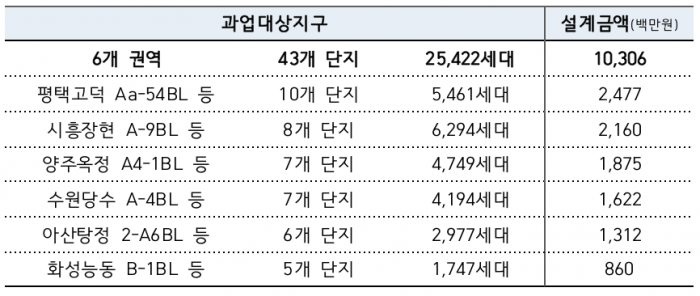 ▲입찰 공고 대상. ⓒ한국토지주택공사