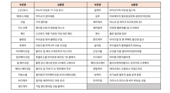 ▲2022 올리브영 어워즈 부문별 1위 수상 상품(정통 부문). ⓒCJ올리브영