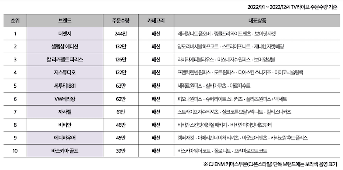 ▲2022년 CJENM 커머스부문(CJ온스타일) 히트상품 TOP10. ⓒCJ온스타일