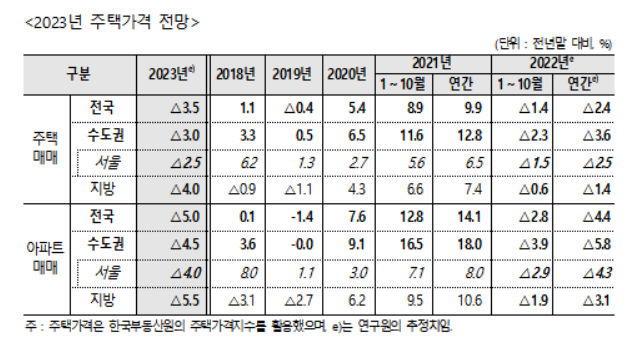 ▲2023년 주택가격 전망. ⓒ주택산업연구원