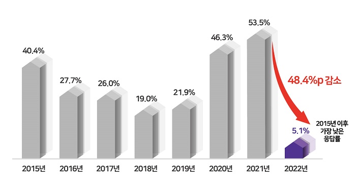 ▲'향후 1년 부동산시세 전망 올라갈 것'이라는 응답률 추이. ⓒ피데스개발