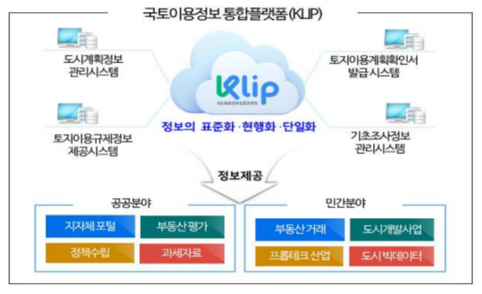 ▲국토이용정보 통합플랫폼(KLIP). ⓒ국토교통부