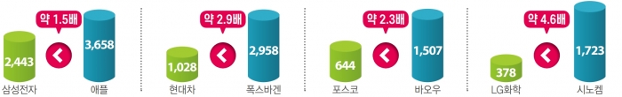 ▲주력업종 글로벌 1위기업과 한국기업 매출액 비교 ⓒ전국경제인연합회