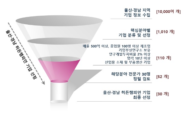 ▲울산경남지역히든챔피언기업 선정절차 ⓒ경남도