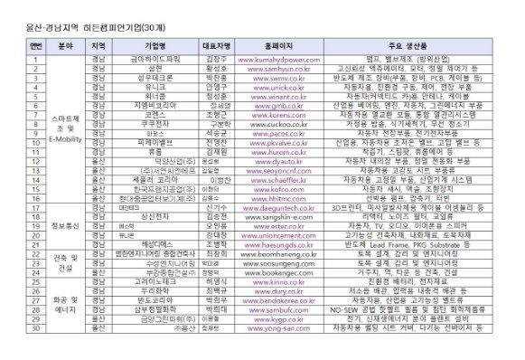 ▲울산경남지역히든챔피언기업 ⓒ경남도