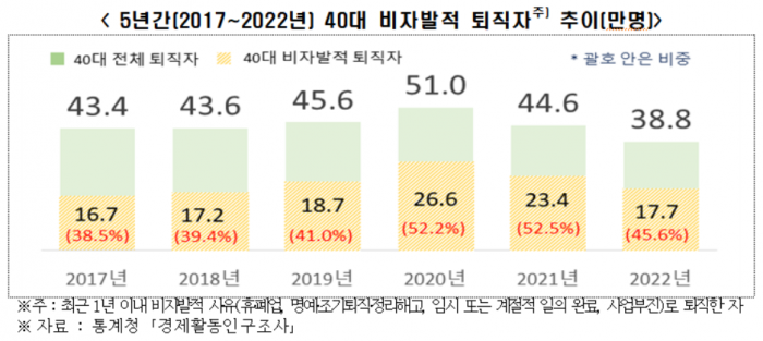 ▲5년간 40대 비자발적 퇴직자 추이. ⓒ전국경제인연합회