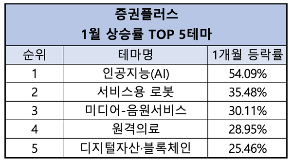 ▲증권플러스 1월 상승률 톱5 테마. ⓒ두나무