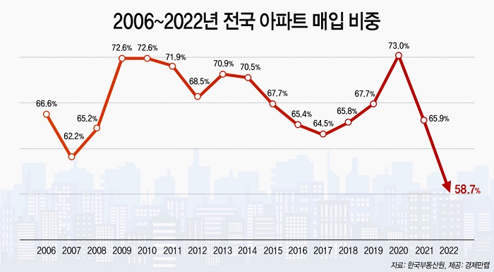 ▲2006~2022년 전국 아파트 매입 비중. ⓒ경제만랩