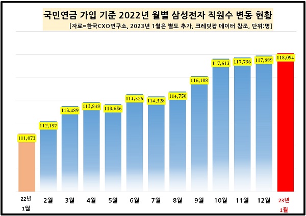 ▲국민연급 가입 기준 2022년 월별 삼성전자 직원수 변동 그래프. ⓒ한국CXO 연구소