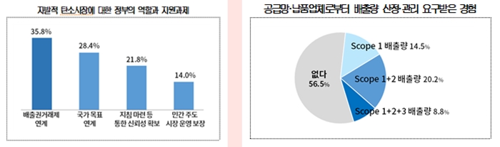 ▲국내기업의 자발적 탄소시장에 대한 인식 조사결과. ⓒ대한상공회의소