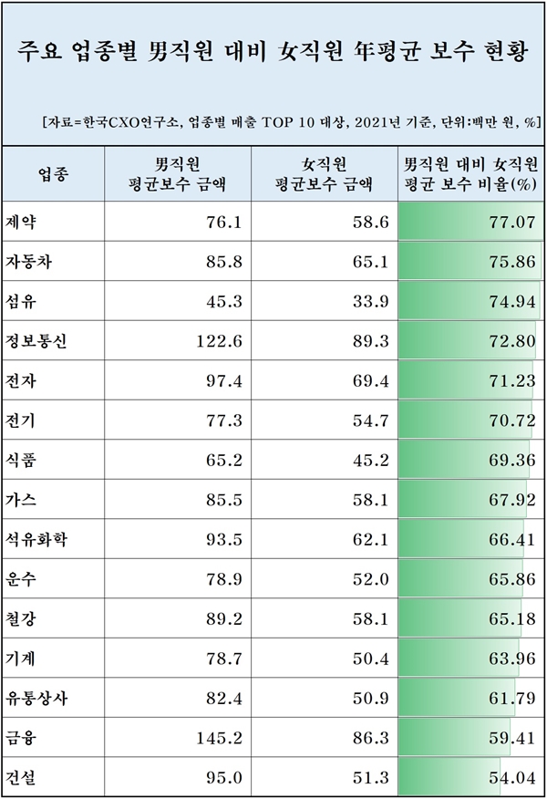 ▲업종별 평균 보수 현황. ⓒ한국CXO연구소