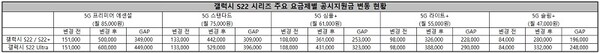 ▲갤럭시S22 시리즈 주요 요금제별 공시지원금 변동 현황ⓒ
