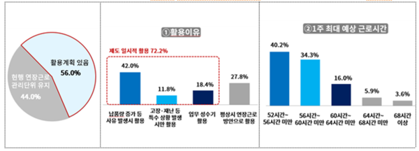 ▲연장근로 관리단위 확대시 활용계획. ⓒ대한상공회의소