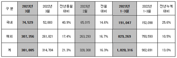 ▲현대자동차 3월 국내·해외 판매실적. ⓒ현대차