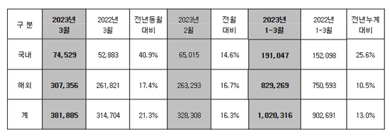 ▲현대자동차 판매실적. ⓒ현대차