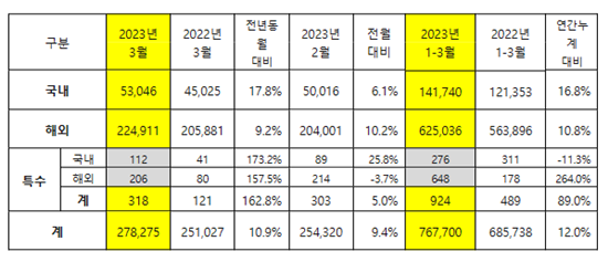 ▲기아 판매실적. ⓒ기아