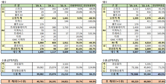 ▲한국지엠 판매실적. ⓒGM