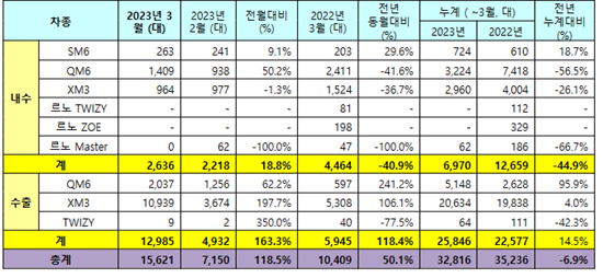 ▲르노코리아자동차 판매실적. ⓒ르노코리아