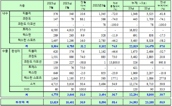 ▲KG모빌리티 판매실적. ⓒKG모빌리티