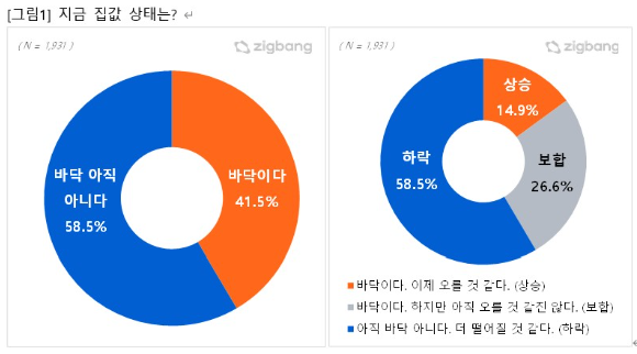 ▲지금 집값 상태는 어떻다고 생각하냐는 직방 설문조사 질문에 총 응답자 중 58.5%가 ‘아직 바닥 아니다. 더 떨어질 것 같다’고 응답했다. ⓒ직방