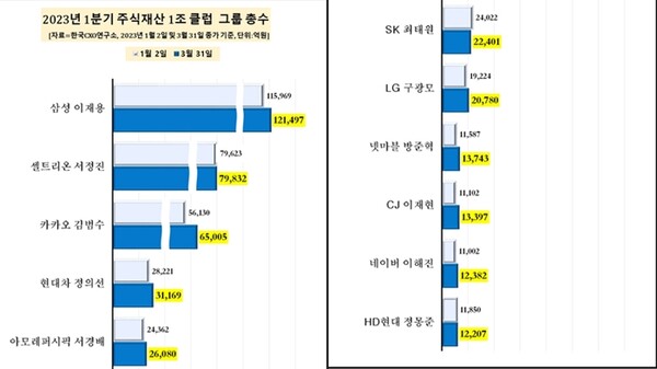 ⓒ한국CXO연구소
