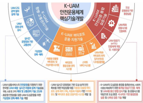 ▲한국형 도심항공교통(K-UAM) 안전운영체계 핵심기술 개발사업 내용. ⓒ국토교통부