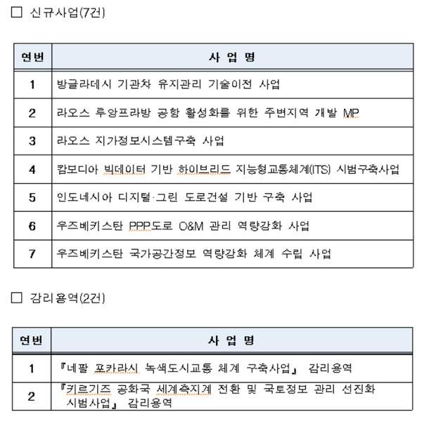 ▲해외건설협회는 2023년도 국토교통 공적개발원조(ODA) 신규사업(7건) 및 감리용역(2건)을 발주했다. ⓒ해외건설협회