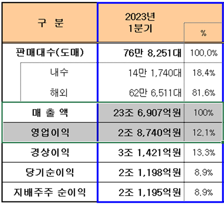▲기아 2023년 1분기 경영실적표. ⓒ기아