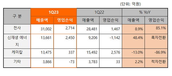 ▲한화솔루션 2023년 1분기 전사 및 부문별 실적표. ⓒ한화솔루션