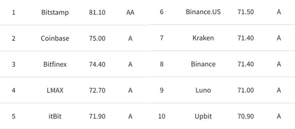 ▲영국 크립토컴페어 '거래소 벤치마크 순위 톱10'. ⓒ두나무