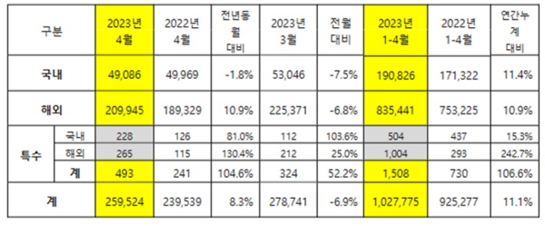 ▲기아 국내외 시장 차량 판매 실적. ⓒ기아