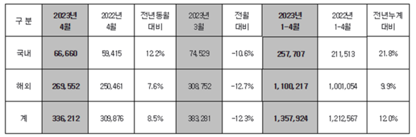 ▲현대자동차 2023년 4월 국내외 판매실적. ⓒ현대자동차