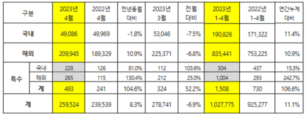 ▲기아 2023년 4월 판매실적. ⓒ기아