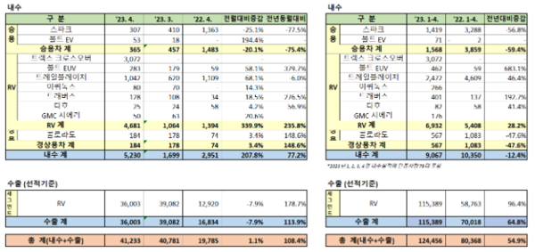 ▲한국지엠 2023년 4월 판매실적. ⓒ한국지엠