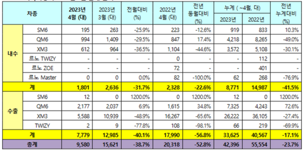 ▲르노코리아 2023년 4월 판매실적. ⓒ르노코리아