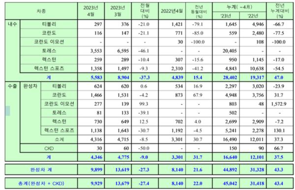 ▲KG모빌리티 2023년 4월 판매실적. ⓒKG모빌리티