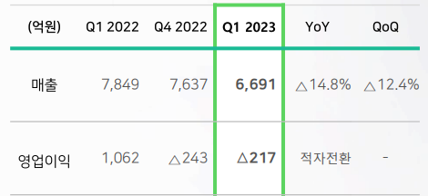 ▲SKC 분기 실적표. ⓒSKC