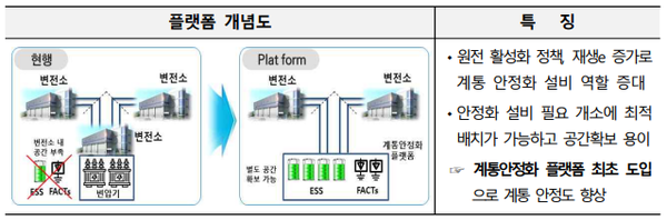 ▲한국전력공사 제10차 장기 송·변전설비계획의 '계통안정화 전용 플랫폼' 개념도. ⓒ한국전력공사