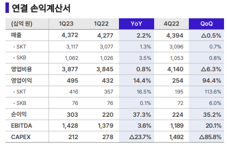 ▲SK텔레콤 연결기준 실적 요약표. ⓒSK텔레콤