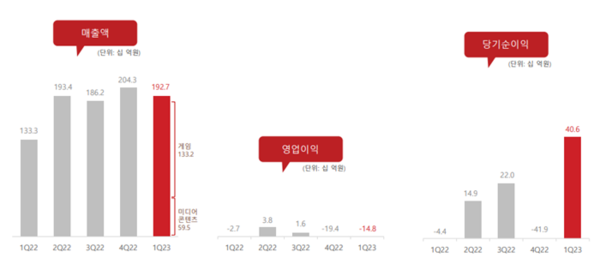 ▲컴투스 실적요약표. ⓒ컴투스