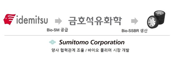 ▲금호석유화학·이데미츠코산·스미토모상사의 바이오 스티렌 모노머 공급 구조. ⓒ금호석유화학