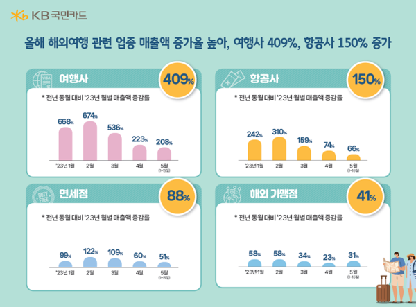 ▲KB국민카드가 해외여행 관련 업종의 소비데이터를 분석했다. ⓒKB국민카드