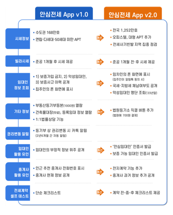 ▲안심전세 앱 1.0과 2.0 버전 비교. ⓒ한국부동산원
